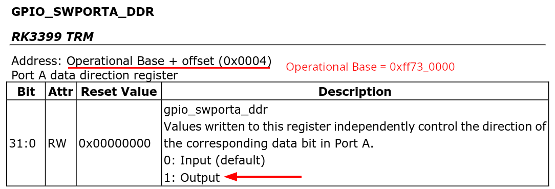 Reference manual GPIO Data Direction Register description