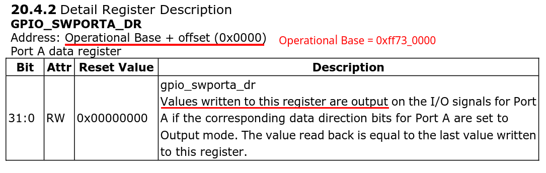 Reference manual GPIO Data Register description