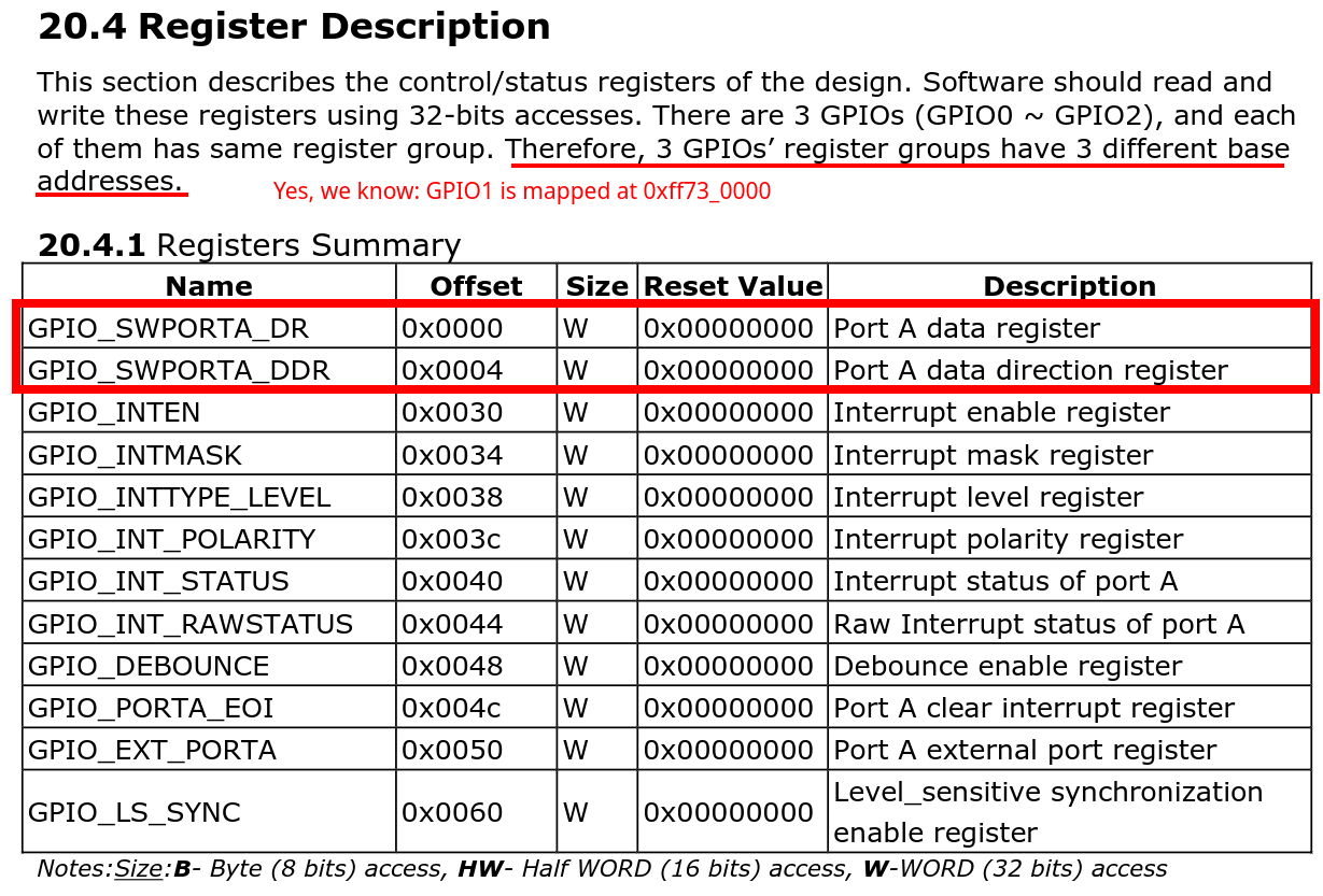 Reference manual GPIO registers GPIO_SWPORTA_DR and GPIO_SWPORTA_DDR