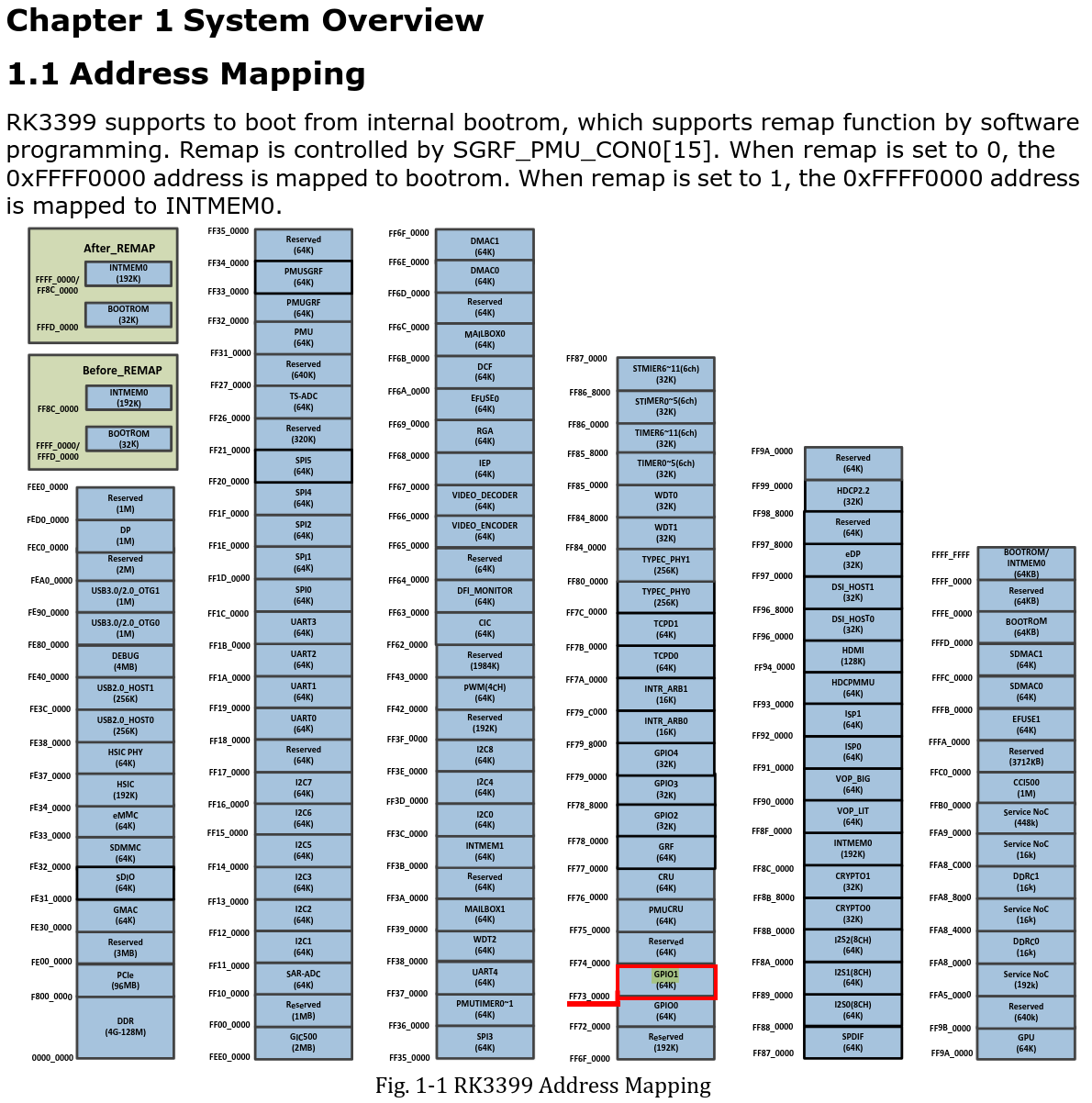 Reference manual 'Address Mapping' section with a table showing the GPIO1 group at address 0xff73_0000
